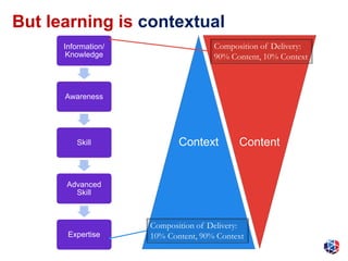 Information/
Knowledge
Awareness
Skill
Advanced
Skill
Expertise
Context Content
Composition of Delivery:
90% Content, 10% Context
Composition of Delivery:
10% Content, 90% Context
But learning is contextual
 