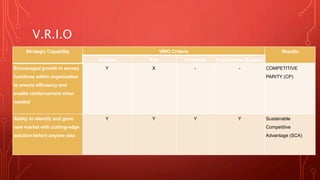 V.R.I.O
Strategic Capability VRIO Criteria Results
Valuable Rare Inimitable Organization Support
Encouraged growth in across
functions within organization
to ensure efficiency and
enable reinforcement when
needed
Y X - - COMPETITIVE
PARITY (CP)
Ability to identify and grow
new market with cutting-edge
solution before anyone else
Y Y Y Y Sustainable
Competitive
Advantage (SCA)
 