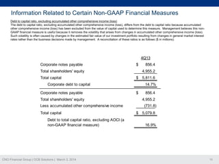 Information Related to Certain Non-GAAP Financial Measures
Debt to capital ratio, excluding accumulated other comprehensive income (loss)
The debt to capital ratio, excluding accumulated other comprehensive income (loss), differs from the debt to capital ratio because accumulated
other comprehensive income (loss) has been excluded from the value of capital used to determine this measure. Management believes this nonGAAP financial measure is useful because it removes the volatility that arises from changes in accumulated other comprehensive income (loss).
Such volatility is often caused by changes in the estimated fair value of our investment portfolio resulting from changes in general market interest
rates rather than the business decisions made by management. A reconciliation of these ratios is as follows ($ in millions):

4Q13
Corporate notes payable

$

Total shareholders' equity
Total capital

4,955.2
$ 5,811.6

Corporate debt to capital
Corporate notes payable
Total shareholders' equity
Less accumulated other comprehensive income
Total capital
Debt to total capital ratio, excluding AOCI (a
non-GAAP financial measure)

CNO Financial Group | OCB Solutions | March 3, 2014

856.4

14.7%
$

856.4
4,955.2
(731.8)

$ 5,079.8
16.9%

15

 