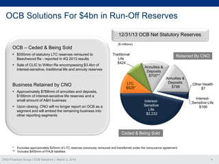 OCB Solutions For $4bn in Run-Off Reserves
12/31/13 OCB Net Statutory Reserves
OCB – Ceded & Being Sold
 $550mm of statutory LTC reserves reinsured to
Beechwood Re - reported in 4Q 2013 results
 Sale of CLIC to Wilton Re encompassing $3.4bn of
interest-sensitive, traditional life and annuity reserves

Business Retained by CNO
 Approximately $788mm of annuities and deposits,
$166mm of interest-sensitive life reserves and a
small amount of A&H business
 Upon closing, CNO will no longer report on OCB as a
segment and will embed the remaining business into
other reporting segments

($ millions)

Traditional
Life
$424

Retained By CNO
Annuities &
Deposits
$705**

LTC
$525*

Annuities &
Deposits
$788

InterestSensitive
Life
$2,232

Other Health
$7
InterestSensitive Life
$166

Ceded & Being Sold

* Excludes approximately $25mm of LTC reserves previously reinsured and transferred under the reinsurance agreement
** Includes $450mm of FHLB liabilities
CNO Financial Group | OCB Solutions | March 3, 2014

6

 