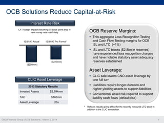 OCB Solutions Reduce Capital-at-Risk
Interest Rate Risk
CFT Margin Impact Assuming 70 basis point drop in
new money rate indefinitely

12/31/13 Actual

OCB Reserve Margins:
 Thin aggregate Loss Recognition Testing
and Cash Flow Testing margins for OCB
ISL and LTC (~1%)

12/31/13 Pro Forma*

 ISL and LTC blocks ($2.8bn in reserves)
have experienced loss recognition charges
and have notable statutory asset adequacy
reserves established

($210mm)
($250mm)

Asset Leverage:
 CLIC sale lowers CNO asset leverage by
one full turn

CLIC Asset Leverage

 Liabilities require longer-duration and
higher-yielding assets to support liabilities

2013 Statutory Results
Invested Assets
TAC
Asset Leverage

$3,694mm

 Conventional asset risk required to support
liability cash flows (default risk)

$163mm
23x
*

CNO Financial Group | OCB Solutions | March 3, 2014

Reflects results giving effect for the recently reinsured LTC block in
addition to the CLIC transaction.

9

 