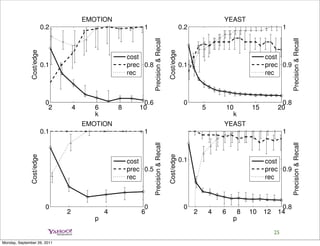 EMOTION                                                                      YEAST
                           0.2                                1                                      0.2                                     1




                                                                    Precision  Recall




                                                                                                                                                   Precision  Recall
               Cost/edge




                                                                                         Cost/edge
                                                         cost                                                                          cost
                           0.1                           prec 0.8                                    0.1                               prec 0.9
                                                         rec                                                                           rec



                            0                                0.6                                      0                                      0.8
                             2        4      6       8      10                                                 5           10     15        20
                                             k                                                                               k
                                          EMOTION                                                                      YEAST                                            F
                           0.1                                1                                                                              1
                                                                                                                                                                        r

                                                                    Precision  Recall




                                                                                                                                                   Precision  Recall
                                                                                                                                                                        I
               Cost/edge




                                                                                         Cost/edge
                                                         cost                                        0.1                               cost
                                                         prec 0.5                                                                      prec 0.9
                                                         rec                                                                           rec                              c
                                                                                                                                                                        p
                                                                                                                                                                        d
                            0                                 0                                       0                                      0.8
                                  2
                                             p
                                                 4           6                                             2       4   6
                                                                                                                             p
                                                                                                                              8   10   12   14                          s
                                                                                                                                                                        t
             Fig. 1.             Cost per edge, precision and recall of OCC-JACC as a function of
                                                                                         25
Monday, September 26, 2011
 