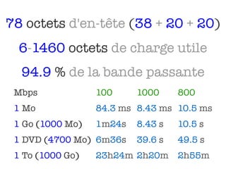 78 octets d'en-tête (38 + 20 + 20)
  6-1460 octets de charge utile
  94.9 % de la bande passante
 Mbps             100     1000     800
 1 Mo             84.3 ms 8.43 ms 10.5 ms
 1 Go (1000 Mo)   1m24s   8.43 s   10.5 s
 1 DVD (4700 Mo) 6m36s    39.6 s   49.5 s
 1 To (1000 Go)   23h24m 2h20m     2h55m
 