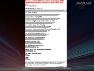 Quelle: http://www.emarketer.com/Article/UK-Millennials-Most-Likely-Mobile-Message-Their-Mates/1011204 
 