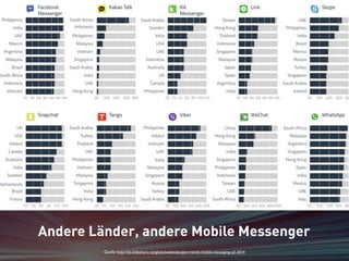 Andere Länder, andere Mobile Messenger 
Quelle: http://de.slideshare.net/globalwebindex/gwi-trends-mobile-messaging-q3-2014 
 