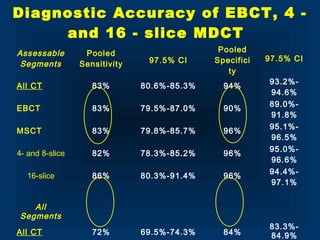 Diagnostic Accuracy of EBCT, 4 -
and 16 - slice MDCT
Assessable
Segments
Pooled
Sensitivity
 
97.5% CI
 
 
Pooled
Specifici
ty
97.5% CI
All CT 83% 80.6%-85.3% 94%
93.2%-
94.6%
EBCT 83% 79.5%-87.0% 90%
89.0%-
91.8%
MSCT 83% 79.8%-85.7% 96%
95.1%-
96.5%
4- and 8-slice 82% 78.3%-85.2% 96%
95.0%-
96.6%
16-slice 86% 80.3%-91.4% 96%
94.4%-
97.1%
All
Segments
 
   
All CT 72% 69.5%-74.3% 84%
83.3%-
84.9%
 