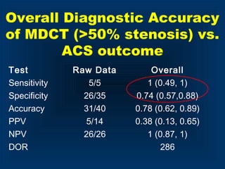 Test Raw Data Overall
Sensitivity 5/5 1 (0.49, 1)
Specificity 26/35 0.74 (0.57,0.88)
Accuracy 31/40 0.78 (0.62, 0.89)
PPV 5/14 0.38 (0.13, 0.65)
NPV 26/26 1 (0.87, 1)
DOR 286
Overall Diagnostic Accuracy
of MDCT (>50% stenosis) vs.
ACS outcome
 