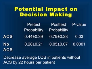 Potential Impact on
Decision Making
Pretest
Probability
Posttest
Probability
P-value
ACSACS 0.44±0.39 0.79±0.28 0.03
NoNo
ACSACS
0.28±0.21 0.05±0.07 0.0001
Decrease average LOS in patients without
ACS by 22 hours per patient
 