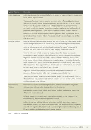 Type of Violence Elements 
Political Violence Political violence is characterised by force being used by state and/or non-state actors 
in the pursuit of political aims. 
The causes of political violence are diverse and are often influenced by other types 
of violence, notably criminal activity. Many forms of political violence can be criminal 
in nature and thus blur the line between political and criminal violence. Criminal 
acts, such as police brutality or unjust incarceration, may be carried out for political 
purposes, but also generate a cycle of political and/or criminal violence in return. 
Graft and corruption, especially if rife, can also generate levels of grievance, which 
can create political violence in turn. This is especially the case in fragile and conflict-affected 
states.33 
Criminal Violence Criminal violence challenges legal systems, and has an impact on individuals in society 
as well as negative influences on communities, institutions and governance systems. 
Criminal violence can create lucrative illegal markets of a range of products and 
services, and distorts unofficial financial flows in highly vulnerable countries. 
Criminal violence is of high concern for fragile and conflict states, where state 
institutions are weak, social cohesion is fragmented and economies underdeveloped. 
Organised criminal activities include but are not limited to trafficking in illicit small 
arms, human beings and narcotics; people smuggling; piracy; money laundering; the 
illegal exploitation of natural resources and wildlife; and counterfeiting. The conduct 
of these activities often requires the use of violence in and of themselves, but can also 
generate wider violence both directly and indirectly. 
Organised criminal networks can compete with state and non-state actors for 
resources. This competition will in many cases generate violent crime. 
The spread of criminal networks into the political sphere can undermine the capacity 
of institutions to provide services to citizens, which in turn can lead to further criminal 
and/or or interpersonal violence. 
Interpersonal 
Violence 
Interpersonal violence exists amongst societies, and includes partner and gender 
violence, child violence, elder abuse and community violence. 
Interpersonal violence often blends with criminal violence, for example, in the case 
of homicide or sexual assault. 
In fragile states, corrupt and poorly governed systems will further prevent society 
from addressing the impact of interpersonal violence. 
Unlike criminal and political violence, which can have high-level direct impacts, 
interpersonal violence has impacts on development that, while diffuse, are long-term 
and with very significant human impact—such as long-term physical disability, loss of 
life which inhibits productivity, or psychological trauma. 
Table 2: Conceptual Framework 
The Links Between Security Sector Reform and Development ACMC 13 
 