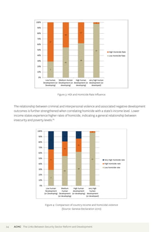 Figure 3: HDI and Homicide Rate Influence 
The relationship between criminal and interpersonal violence and associated negative development 
outcomes is further strengthened when correlating homicide with a state’s income level. Lower 
income states experience higher rates of homicide, indicating a general relationship between 
insecurity and poverty levels.85 
Figure 4: Comparison of country income and homicidal violence 
(Source: Geneva Declaration 2010) 
24 ACMC The Links Between Security Sector Reform and Development 
 