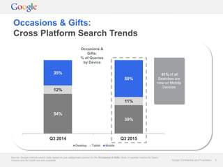 Google Confidential and Proprietary 9Google Confidential and Proprietary 9
54%
39%
12%
11%
35%
50%
Q3 2014 Q3 2015
Desktop Tablet Mobile
Occasions & Gifts:
Cross Platform Search Trends
Source: Google internal search data, based on pre-categorised queries for the Occasions & Gifts. Note: In-quarter metrics for Query
Volume and Ad Depth are only available.
61% of all
Searches are
now on Mobile
Devices
Occasions &
Gifts:
% of Queries
by Device
 