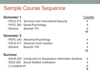 Sample Course Sequence
Semester 1 Credits
• POLS 373 Terrorism and International Security 4
• PSYC 282 Social Psychology 4
• Elective: Spanish 101 4
12
Semester 2
• PSYC 342 Abnormal Psychology 4
• POLS 417 American Civil Liberties 4
• Elective: Spanish 102 4
12
Summer
• ENVS 220 Introduction to Geographic Information Systems 4
• SOCI 253 Social Welfare Institutions 4
• CJ Institute #1 0
8
 