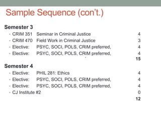 Sample Sequence (con’t.)
Semester 3
• CRIM 351 Seminar in Criminal Justice 4
• CRIM 470 Field Work in Criminal Justice 3
• Elective: PSYC, SOCI, POLS, CRIM preferred, 4
• Elective: PSYC, SOCI, POLS, CRIM preferred, 4
` 15
Semester 4
• Elective: PHIL 281: Ethics 4
• Elective: PSYC, SOCI, POLS, CRIM preferred, 4
• Elective: PSYC, SOCI, POLS, CRIM preferred, 4
• CJ Institute #2 0
12
 
