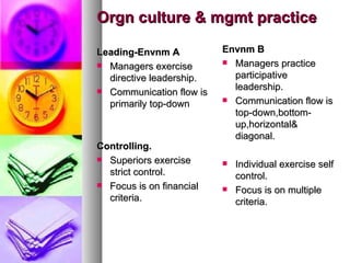 Orgn culture & mgmt practice Leading-Envnm A Managers exercise directive leadership. Communication flow is primarily top-down Controlling. Superiors exercise strict control. Focus is on financial criteria. Envnm B Managers practice participative  leadership. Communication flow is top-down,bottom-up,horizontal& diagonal. Individual exercise self control. Focus is on multiple criteria. 