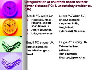 Categorization of countries based on their power distance(PC) & uncertainty avoidance.(UA) Small PC weak UA Nordiccountries. (finland,iceland, scandinavia  ) Anglo countries. USA,netherlands Large PC weak UA. China,hongkong, singapore.india, bangladesh, indonesia& Malaysia. Small PC strong UA german speaking  countries,hungary, Israel. Large PC strong UA Taiwan,thailand, pakistan. latin countries E-europe,japan,korea 