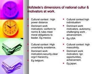 Hofstede’s dimensions of national cultur & motivators at work. Cultural context : high power distance Dominant work motivators: conform to norms & rules meet moral obligations to leader. Eg mexico Cultural context:high individualism  Dominant work motivators. autonomy, challenging work , advancement. Eg USA Cultural context :High uncertainty avoidance. Dominant work motivators:security,clear orgn’l hierarchy. Eg belgium. Cultural context: high masculinity.  Dominant work motivators: tgn opportunities, acheivement. Eg japan. 