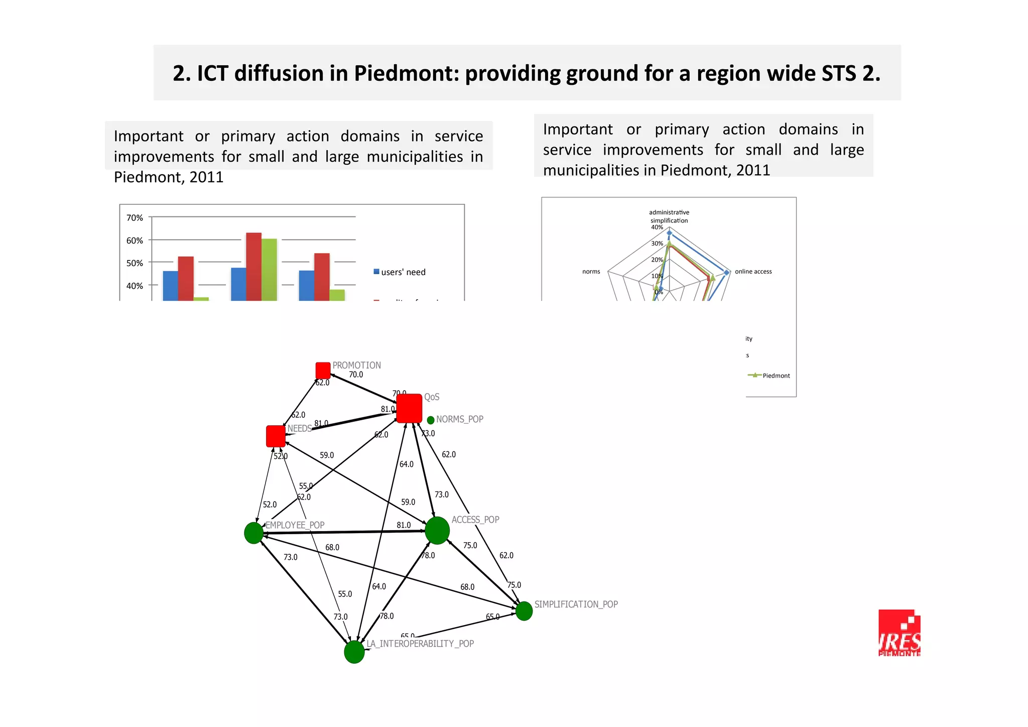 2. ICT diffusion in Piedmont: providing ground for a region wide STS 2.

Important or primary action domains in service                                                                               Important or primary action domains in
improvements for small and large municipalities in                                                                           service improvements for small and large
Piedmont, 2011                                                                                                               municipalities in Piedmont, 2011

                                                                                                                                                            administra ve
 70%                                                                                                                                                        simplifica on
                                                                                                                                                             40%

 60%                                                                                                                                                         30%

                                                                                                                                                             20%
 50%
                                                                         users' need                                                  norms
                                                                                                                                                             10%
                                                                                                                                                                                         online access

 40%
                                                                                                                                                              0%
                                                                         quality of service
 30%

 20%                                                                     promo ng service                                                                                      interoperability
                                                                                                                                         employees'
                                                                         func onality                                                   competences
                                                                                                                                                                                   among
 10%                                                                                                                                                                            governments
                                                        PROMOTION
  0%                                                           70.0                                                                  more than 5000 inhabitants    less than 5000 inhabitants     Piedmont
                                                 62.0
       less than 5000 more than 5000        Piedmont
                                                                              70.0      QoS
         inhabitants   inhabitants
                                                                         81.0
                                        62.0
                                                 81.0                                          NORMS_POP
                                       NEEDS                                            73.0
                                                                       62.0

                                 52.0             59.0                                          62.0
                                                                                64.0

                                          55.0
                                         62.0                                              73.0
                              52.0                                               59.0

                                                                                                  ACCESS_POP
                               EMPLOYEE_POP
                                       81.0                                     81.0

                                                    68.0                                               75.0
                                     73.0                                               78.0                     62.0


                                                                       64.0                            68.0          75.0
                                                         55.0
                                                                                                                            SIMPLIFICATION_POP
                                                        73.0             78.0                                 65.0

                                                                                 65.0
                                                                      LA_INTEROPERABILITY_POP
 