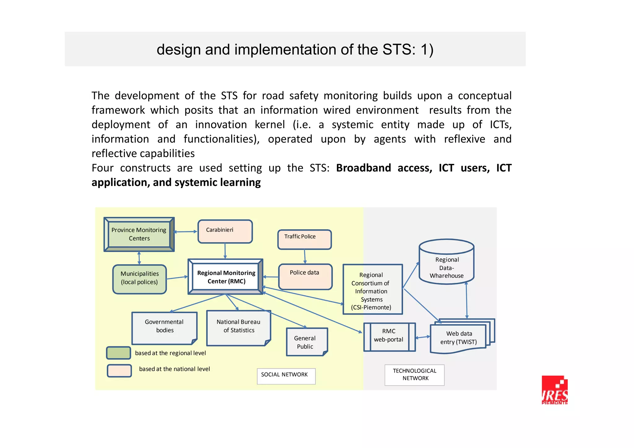 design and implementation of the STS: 1)

The development of the STS for road safety monitoring builds upon a conceptual
framework which posits that an information wired environment results from the
deployment of an innovation kernel (i.e. a systemic entity made up of ICTs,
information and functionalities), operated upon by agents with reflexive and
reflective capabilities
Four constructs are used setting up the STS: Broadband access, ICT users, ICT
application, and systemic learning


   Province Monitoring                   Carabinieri
         Centers                                                     Traffic Police


                                                                                                                  Regional
                                                                                                                   Data-
      Municipalities               Regional Monitoring                 Police data        Regional               Wharehouse
      (local polices)                 Center (RMC)                                    Consortium of
                                                                                        Information
                                                                                          Systems
                                                                                      (CSI-Piemonte)

               Governmental                  National Bureau
                  bodies                       of Statistics                                   RMC                       Web data
                                                                         General             web-portal                entry (TWIST)
                                                                          Public
           based at the regional level

             based at the national level                                                               TECHNOLOGICAL
                                                               SOCIAL NETWORK
                                                                                                          NETWORK
 
