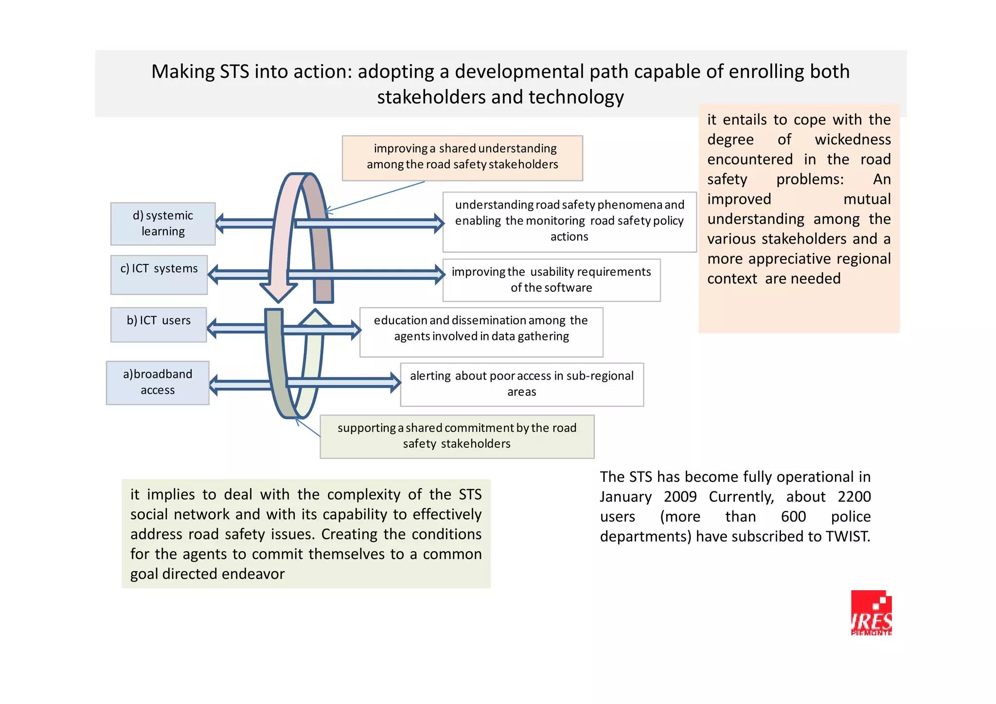 Making STS into action: adopting a developmental path capable of enrolling both
                               stakeholders and technology
                                                                                                 it entails to cope with the
                                      improving a shared understanding
                                                                                                 degree of wickedness
                                     among the road safety stakeholders                          encountered in the road
                                                                                                 safety      problems:    An
                                                    understanding road safety phenomena and      improved             mutual
  d) systemic                                       enabling the monitoring road safety policy   understanding among the
   learning                                                          actions                     various stakeholders and a
                                                                                                 more appreciative regional
c) ICT systems                                      improving the usability requirements
                                                               of the software
                                                                                                 context are needed

 b) ICT users                         education and dissemination among the
                                         agents involved in data gathering

a)broadband                                 alerting about poor access in sub-regional
   access                                                     areas

                                supporting a shared commitment by the road
                                            safety stakeholders

                                                                               The STS has become fully operational in
 it implies to deal with the complexity of the STS                             January 2009 Currently, about 2200
 social network and with its capability to effectively                         users (more than 600 police
 address road safety issues. Creating the conditions                           departments) have subscribed to TWIST.
 for the agents to commit themselves to a common
 goal directed endeavor
 