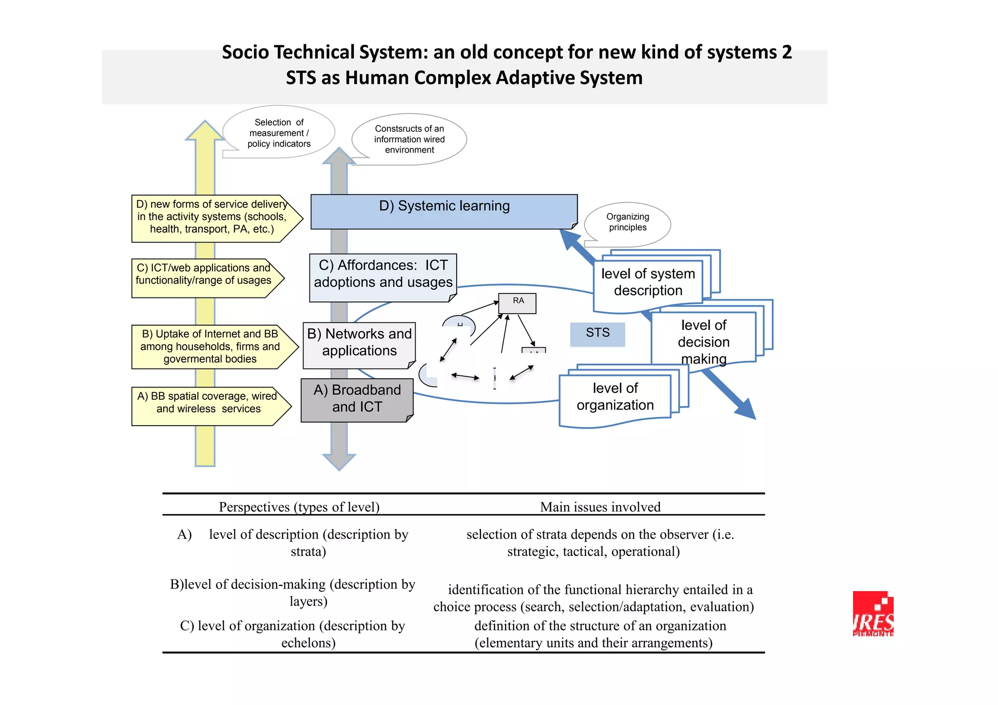 Socio Technical System: an old concept for new kind of systems 2
                         STS as Human Complex Adaptive System
                         Selection of
                        measurement /               Constsructs of an
                        policy indicators           inforrmation wired
                                                       environment




D) new forms of service delivery                     D) Systemic learning
in the activity systems (schools,                                                                            Organizing
   health, transport, PA, etc.)                                                                              principles



C) ICT/web applications and                  C) Affordances: ICT
functionality/range of usages                                                                                level of system
                                            adoptions and usages
                                                                                                               description
                                                                                         RA
                                                                                     S

                                                                         H
                                                                                                          STS
                                                                                                                          level of
B) Uptake of Internet and BB            B) Networks and
among households, firms and                                                                                               decision
                                          applications                                        LA
    govermental bodies                                                                                                    making
                                                                   H
                                                                                 H

A) BB spatial coverage, wired               A) Broadband                                                   level of
    and wireless services                      and ICT                                                   organization




                 Perspectives (types of level)                                                     Main issues involved
        A)     level of description (description by                          selection of strata depends on the observer (i.e.
                              strata)                                                strategic, tactical, operational)

       B)level of decision-making (description by                    identification of the functional hierarchy entailed in a
                            layers)                                choice process (search, selection/adaptation, evaluation)
         C) level of organization (description by                         definition of the structure of an organization
                           echelons)                                      (elementary units and their arrangements)
 