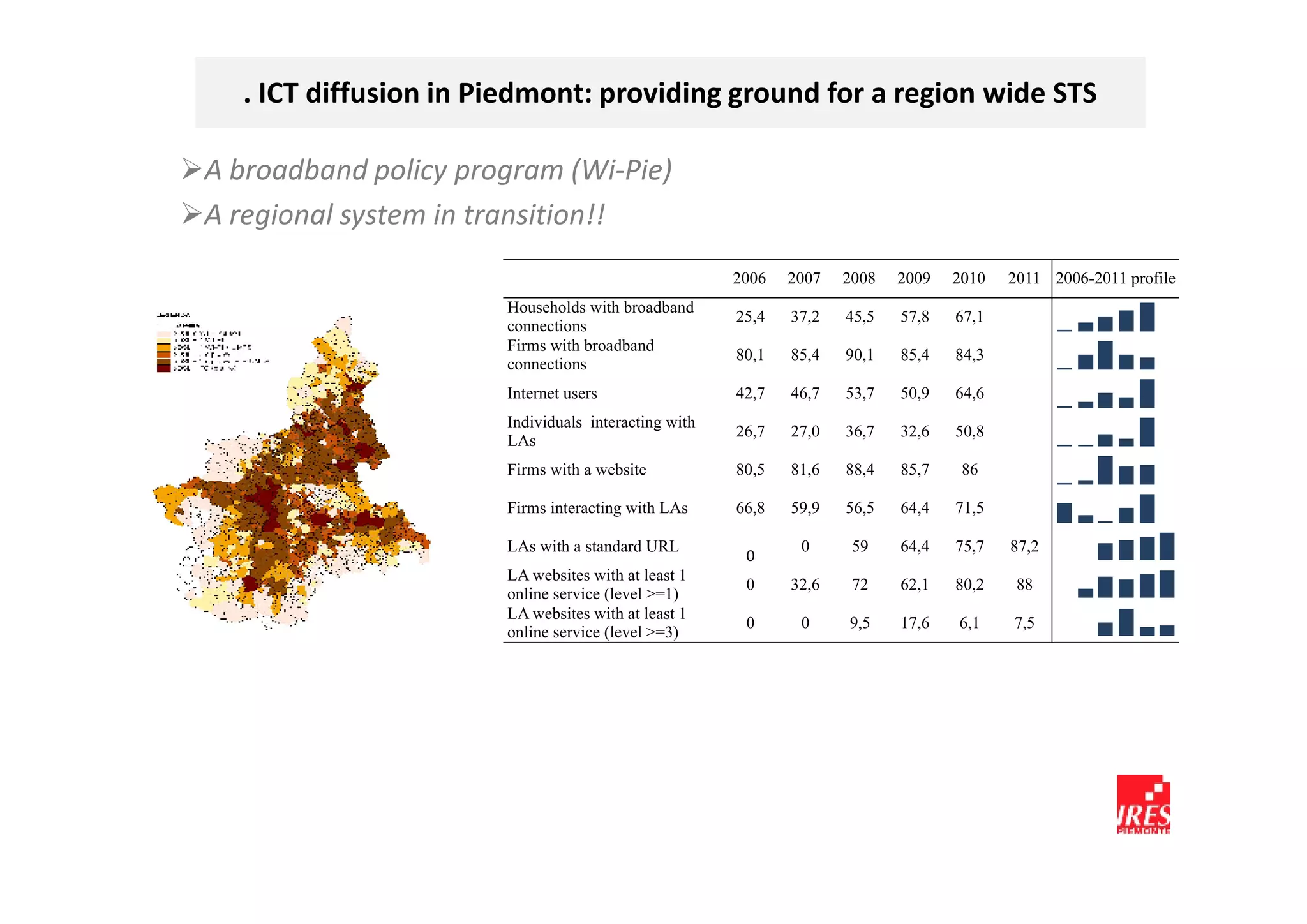 . ICT diffusion in Piedmont: providing ground for a region wide STS

A broadband policy program (Wi-Pie)
A regional system in transition!!
                                                     2006   2007   2008   2009   2010   2011 2006-2011 profile
                      Households with broadband
                                                     25,4   37,2   45,5   57,8   67,1
                      connections
                      Firms with broadband
                                                     80,1   85,4   90,1   85,4   84,3
                      connections
                      Internet users                 42,7   46,7   53,7   50,9   64,6
                      Individuals interacting with
                                                     26,7   27,0   36,7   32,6   50,8
                      LAs
                      Firms with a website           80,5   81,6   88,4   85,7    86

                      Firms interacting with LAs     66,8   59,9   56,5   64,4   71,5

                      LAs with a standard URL                0      59    64,4   75,7   87,2
                                                      0
                      LA websites with at least 1
                                                      0     32,6    72    62,1   80,2    88
                      online service (level >=1)
                      LA websites with at least 1
                                                      0      0     9,5    17,6   6,1    7,5
                      online service (level >=3)
 