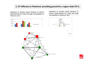 2. ICT diffusion in Piedmont: providing ground for a region wide STS 2.

Important or primary action domains in service                                                                               Important or primary action domains in
improvements for small and large municipalities in                                                                           service improvements for small and large
Piedmont, 2011                                                                                                               municipalities in Piedmont, 2011

                                                                                                                                                            administra ve
 70%                                                                                                                                                        simplifica on
                                                                                                                                                             40%

 60%                                                                                                                                                         30%

                                                                                                                                                             20%
 50%
                                                                         users' need                                                  norms
                                                                                                                                                             10%
                                                                                                                                                                                         online access

 40%
                                                                                                                                                              0%
                                                                         quality of service
 30%

 20%                                                                     promo ng service                                                                                      interoperability
                                                                                                                                         employees'
                                                                         func onality                                                   competences
                                                                                                                                                                                   among
 10%                                                                                                                                                                            governments
                                                        PROMOTION
  0%                                                           70.0                                                                  more than 5000 inhabitants    less than 5000 inhabitants     Piedmont
                                                 62.0
       less than 5000 more than 5000        Piedmont
                                                                              70.0      QoS
         inhabitants   inhabitants
                                                                         81.0
                                        62.0
                                                 81.0                                          NORMS_POP
                                       NEEDS                                            73.0
                                                                       62.0

                                 52.0             59.0                                          62.0
                                                                                64.0

                                          55.0
                                         62.0                                              73.0
                              52.0                                               59.0

                                                                                                  ACCESS_POP
                               EMPLOYEE_POP
                                       81.0                                     81.0

                                                    68.0                                               75.0
                                     73.0                                               78.0                     62.0


                                                                       64.0                            68.0          75.0
                                                         55.0
                                                                                                                            SIMPLIFICATION_POP
                                                        73.0             78.0                                 65.0

                                                                                 65.0
                                                                      LA_INTEROPERABILITY_POP
 