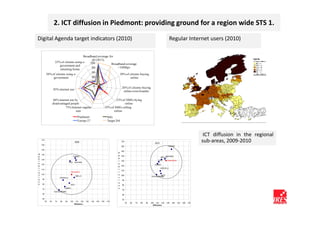 2. ICT diffusion in Piedmont: providing ground for a region wide STS 1.

Digital Agenda target indicators (2010)                                                                                                             Regular Internet users (2010)

                                       Broadband coverage for
                                             all (2013)
                 25% of citizens using e-   100             Broadband coverage
                      government and
                                             80                 >10Mbps
                      returning forms
                                             60
           50% of citizens using e-                               50% of citizens buying
                government                   40                          online
                                             20
                                                                   0                            20% of citizens buying
                    85% internet use
                                                                                                 online cross-boarder

                     60% internet use by                                                   33% of SMEs bying
                    disadvantaged people                                                         online
                              75% Internet regular                                 33% of SMEs selling
                                       user                                              online
                                                Piedmont                            Italy
                                                Europe 27                           Target DA



                                                                                                                                                                              ICT diffusion in the regional
    170
                                              2009                                              170
                                                                                                                                  2010
                                                                                                                                                                             sub-areas, 2009-2010
    160
                                                                                                160                                             TORINO

    150
                                                                                                150
                                                                                            A
A   140                                                                                     p   140                                           NOVARA
p                                           TORINO                                                                                       BIELLA
p                                                                                           p
    130                                                                                                                              VCO
r                                                                                           r   130                                            PIEMONTE
                                      VCO    NOVARA
o                                                                                           o
    120                                                                                                                           CUNEO
p                                                                                           p   120
r                                                                                                                                        VERCELLI
    110                                                                                     r
i                                                                                               110
a                                      PIEMONTE                                             i
z   100                                                                                     a
                                              BIELLA                                            100                                    ASTI
                                                                                                                               ALESSANDRIA
i                          VERCELLI                                                         z
o   90                                                                                      i   90
n
                                                                                            o
e   80                                 ASTI
                                                                                            n   80
    70                          CUNEO                                                       e
                                                                                                70
                     ALESSANDRIA
    60                                                                                          60
    50                                                                                          50
          50   60     70   80   90     100    110    120   130   140   150   160    170
                                                                                                      50   60   70   80   90   100 110 120    130    140   150   160   170
                                             Diffusione
                                                                                                                                 Diffusione
 