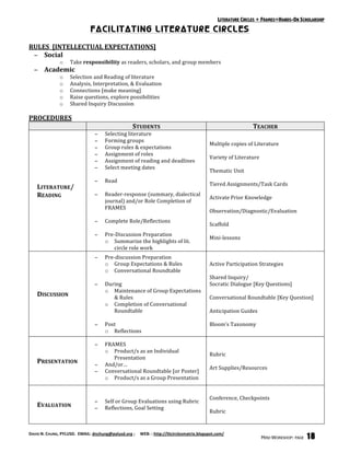 LITERATURE CIRCLES + FRAMES=HANDS-ON SCHOLARSHIP
                                FACILITATING LITERATURE CIRCLES
RULES  [INTELLECTUAL EXPECTATIONS] 
 − Social 
                o    Take responsibility as readers, scholars, and group members 
    − Academic 
                o    Selection and Reading of literature 
                o    Analysis, Interpretation, & Evaluation 
                o    Connections [make meaning] 
                o    Raise questions, explore possibilities 
                o    Shared Inquiry Discussion 
 
PROCEDURES 
                                                    STUDENTS                                                     TEACHER 
                                   −   Selecting literature 
                                   −   Forming groups 
                                                                                             Multiple copies of Literature 
                                   −   Group rules & expectations 
                                                                                              
                                   −   Assignment of roles 
                                                                                             Variety of Literature 
                                   −   Assignment of reading and deadlines 
                                                                                              
                                   −   Select meeting dates 
                                                                                             Thematic Unit 
                                
                                                                                              
                                   −   Read 
                                                                                             Tiered Assignments/Task Cards 
    LITERATURE/                 
                                                                                              
    READING                        −   Reader‐response (summary, dialectical 
                                                                                             Activate Prior Knowledge 
                                       journal) and/or Role Completion of 
                                                                                              
                                       FRAMES 
                                                                                             Observation/Diagnostic/Evaluation 
                                
                                                                                              
                                   −   Complete Role/Reflections 
                                                                                             Scaffold 
                                
                                                                                              
                                   −   Pre‐Discussion Preparation 
                                                                                             Mini‐lessons 
                                       o Summarize the highlights of lit. 
                                          circle role work 
                                   −   Pre‐discussion Preparation 
                                       o Group Expectations & Rules                          Active Participation Strategies 
                                       o Conversational Roundtable                            
                                                                                             Shared Inquiry/ 
                                   −   During                                                Socratic Dialogue [Key Questions] 
                                       o Maintenance of Group Expectations                    
    DISCUSSION                            & Rules                                            Conversational Roundtable [Key Question] 
                                       o Completion of Conversational                         
                                          Roundtable                                         Anticipation Guides 
                                                                                              
                                   −   Post                                                  Bloom’s Taxonomy 
                                       o Reflections 

                                   −   FRAMES 
                                       o Product/s as an Individual 
                                                                                             Rubric 
                                          Presentation 
    PRESENTATION                   −   And/or… 
                                                                                              
                                                                                             Art Supplies/Resources 
                                   −   Conversational Roundtable [or Poster]  
                                       o Product/s as a Group Presentation 


                                                                                             Conference, Checkpoints 
                                   −   Self or Group Evaluations using Rubric 
    EVALUATION                     −   Reflections, Goal Setting 
                                                                                              
                                                                                             Rubric 


DAVID N. CHUNG, PYLUSD.  EMAIL: dnchung@pylusd.org ;     WEB: : http://litcirclesmatrix.blogspot.com/ 
                                                                                                                     MINI-WORKSHOP: PAGE   18
 