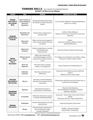 LITERATURE CIRCLES + FRAMES=HANDS-ON SCHOLARSHIP

                           THINKING SKILLS                        [AS IT RELATES TO LITERATURE CIRCLES]
                                                      INTENSIFY THE INTELLECTUAL DEMAND
    TAXONOMY                  SKILL                             DEFINITION                                            APPLICATION TO LIT. CIRCLES



    SYNTHESIS         PARTS OF INFO TO 
                                                Develop/Interpret/Determine 
 PARTS OF INFO TO     CREATE ORIGINAL,                                                              Lit. Circle Role PRODUCT, Individual Members 
 CREATE ORIGINAL                                the big idea or theme based on 
                         INDUCTIVE                                                                                  and/or as a Group 
     WHOLE                                                   details 
                         REASONING 



                                                                                                              Author’s Style, Influence 
                        DETERMINE THE             Decide what is important or 
                                                                                                    Impact of an event or a character on the main 
                         RELEVANCE                       given priority 
   EVALUATION                                                                                                        character 
 JUDGMENT BASED
   ON CRITERIA
                                                Make a decision and support it                                          Rubric, 
                          JUDGE WITH 
                                                with reasons why the decision                             Character’s Choices, Author’s Choices 
                           CRITERIA 
                                                          was made                                                Student Reflections 

                                                Justify a stated idea or concept 
                          PROVE WITH 
                                                       with details, facts,                              Universal Theme, Deductive Reasoning 
                           EVIDENCE 
                                                         characteristics 

                                                   Define the reasons why 
                        DEFINE CAUSE &           something happens and the                         CI: Origins of, Contributions of conflict, setting, 
    ANALYSIS                EFFECT              consequences of that action or                            character’s actions, author’s style 
  ABILITY TO SEE                                            event 
     PARTS &
  RELATIONSHIPS
                           NOTE THE                 Describe what is missing, 
                                                                                                           Irony, Suspense, Foreshadowing; ort 
                           AMBIGUITY                unclear, or incongruous 


                                                                                                      Characters from different stories, different 
                           COMPARE/                 Describe similarities and 
                                                                                                                        authors 
                           CONTRAST                       differences 
                                                                                                            Different stories‐same author 


  APPLICATION                                    Associate or link information 
                                                                                                    Connections with the text to self, other text, or 
USING LEARNING IN            RELATE              and state the rationale for the 
 NEW SITUATIONS                                                                                               world event; Archetypes 
                                                          connection 


                                                                                                                Character development, 
                                                    Determine the order of 
                           SEQUENCE                                                                      Plot Development, Suspense, Timeline, 
                                                  presentation of information 
 COMPREHENSION                                                                                                    Summary, Synopsis, 
 UNDERSTANDING
    MEANING                                                                                          Connector:  Text to Text, Text to Self, Text to 
                                                Define the placement or group 
                          CATEGORIZE                                                                                    World 
                                                 to which something belongs 
                                                                                                       Discussion Director: Type of Questions 

                                                Restate information in its most 
                          SUMMARIZE                                                                               Summary/Synopsis, Discussion 
                                                         succinct form 
   KNOWLEDGE
  RECALLING INFO                                 Provide specific statements or 
                                                                                                                    Profiler:  Character Details 
                             DEFINE                facts to describe an idea, 
                                                                                                                    Word Finder: Vocabulary 
                                                      concept, statement 
                                                     Adapted from Flip Book, Too, Sandra Kaplan and Bette Gould
DAVID N. CHUNG, PYLUSD.  EMAIL: dnchung@pylusd.org ;     WEB: : http://litcirclesmatrix.blogspot.com/ 
                                                                                                                                 MINI-WORKSHOP: PAGE   19
 