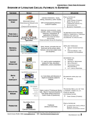 LITERATURE CIRCLES + FRAMES=HANDS-ON SCHOLARSHIP
O VERVIEW OF L ITERATURE C IRCLES : P ATHWAYS TO E XPERTISE

    C ONTINUUM                       D ETAILS                                        E XAMPLES                                     A PPLICATION

                                                                                                                     Facilitated by
                                                                       Literature Extensions: issues,
                                                                                                                       •    Frames
 I NDEPENDENT                                                       setting, character/s, author studies;
                                                                                                                       •    Task Cards [Tiered]
                             R ESEARCH Your
     S TUDY              Unanswered Questions                         Self-running/sustaining literature
                                                                                                                       •    Book Talks with
                                                                                                                            Librarian [novelty]
                                   or                                        circles BY students                       •    Acceleration
                          C OMPACTED L EARNING                                                                         •    Bloom’s Taxonomy

                                                                    Historical, socio-economic, moral,
                                                                    scientific, artistic, or technological
                                                                        influences, contributions, &
                                                                                                                     TLAD-Designed Frames
 T HINK L IKE A                                                                                                      [Depth, complexity, content
                                                                         applications of literature;
D ISCIPLINARIAN                                                        NON-FICTION LITERATURE CIRCLE
                                                                                                                     imperatives applied
                           Analyze Your Study                                                                        according to discipline]
                          through the EYES of a                                  APPLICATIONS;
                                Specialist                         Cross-curricular (Across the Disciplines)


                         See the Bigger Picture,
                                                                    Ideas, themes, principles that are
                                                                                                                     Applied through
   U NIVERSAL                                                        found and can be proven within,                   Group Investigation
                                                                                                                             or…
   C ONCEPTS                                                        between, and across subject areas
                                                                                                                            Frayer Model for
                                                                             and disciplines…
                                                                                                                             Concept Attainment
                            see the connection


                                                                                                                     Accessed via
                                                                                                                            Frames
     C ONTENT                Re-Examine Your                          C.I. used to guide investigation/                     Socratic Seminars
                                 Learning                              analysis for roles, discussion,                      Mini-Project
  I MPERATIVES                                                       collaboration, and/or presentation                     Conversational
                                                                                                                             Roundtable
                                                                                                                            Lit. circle Posters

                           Dig DEEPER into the layers of 
                                   Your study 
      D EPTH                                                          Lit. Circle Roles with Elements of             Elements applied via
         &                                                             Depth & Complexity added for
  C OMPLEXITY
                            Stretch Your Ideas through 
                                                                                    Analysis                           Frames
                                Complex Thinking 




                                             D ETERMINE
                                                   & A PPLY
                                                                                                                     Thinking Skill(s) of the
                                                    H IGHER        Higher Levels of Thinking per literary            literary tasks in lit.
 I NTELLECTUAL                                          L EVEL     task; Bloom’s Taxonomy-Question &                 Circle roles
    D EMAND                                       T HINKING           Task Design Wheel (Rutherford);                differentiated
                                                                       Costa’s Levels of Questioning
                                                        S KILLS
                                                                                                                           Task Cards [Tiered]



                               C ALIFORNIA S TATE
                                                                                                                     Facilitated by
  F OUNDATION                                                                      Traditional                             Literature Circle Role
                                                                             Literature Circle Roles                        Sheets (Daniels,
                                                                                                                            Noe/Schlick/Johnson, Burke)
                             C ONTENT S TANDARDS
                                         ADAPTED FROM LBUSD GATE OFFICE & DR. S. KAPLAN, USC GATE SUMMER INSTITUTE
DAVID N. CHUNG, PYLUSD.  EMAIL: dnchung@pylusd.org ;     WEB: : http://litcirclesmatrix.blogspot.com/ 
                                                                                                                              MINI-WORKSHOP: PAGE   2
 