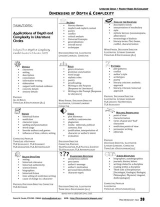 LITERATURE CIRCLES + FRAMES=HANDS-ON SCHOLARSHIP
                                         D IMENSIONS OF D EPTH & C OMPLEXITY

                                                             BIG IDEA                                              TOOLS OF THE DISCIPLINE 
TASK/TOPIC:                                              •    literary themes                                 •    descriptive words 
                                                         •    implicit and explicit content                   •    interpretation of vocabulary 
                                                         •    poetry                                          •    style 
Applications of Depth and                                •    conflict                                        •    stylistic devices (onomatopoeia, 
                                                              critical analysis                                    alliteration) 
Complexity in Literature                                 •
                                                         •    Universal Concepts                              •    terminology of dialects 
Circles                                                  •    generalizations                                 •    literary terms: Plot, theme, 
                                                         •    overall moral                                        conflict, characterization 
                                                         •    archetypes                                  
[Adapted from Depth & Complexity                                                                         WORD FINDER,  DISCUSSION DIRECTOR 
Cards Educator to Educator, 2003]                  DISCUSSION DIRECTOR,  ILLUSTRATOR                     ILLUSTRATOR,  LITERARY LUMINARY 
                                                   LITERARY LUMINARY,  CONNECTOR                         THINK LIKE A DISCIPLINARIAN [ALL] 




          DETAILS                                              RULES                                            PATTERNS 
     •    characters                                     •     genre structure                                •   plot patterns 
     •    setting                                        •     grammar, punctuation                           •   conflict 
     •    description                                    •     word usage                                     •   author’s style 
     •    connotation                                    •     stylistic rules                                •   archetypes 
     •    informative writing                            •     poetry                                         •   poetry 
     •    elaboration                                    •     proofreading                                   •   literary criticism: aesthetic 
     •    support with textual evidence                  •     Writing to the Purpose                             approach 
     •    concrete details                                     [Response to Literature]                       •   literary criticism: historical 
     •    sensory details                                •     Writing to the Prompt [Response                    approach 
                                                               to Literature]                             
PROFILER                                                                                                 PROFILER,  DISCUSSION DIRECTOR 
                                                    
ALL LC ROLES                                                                                             ILLUSTRATOR,  LITERARY LUMINARY 
                                                   WORD FINDER,  DISCUSSION DIRECTOR 
THINK LIKE A DISCIPLINARIAN [ALL]                                                                        TLA LINGUIST, TLA HISTORIAN,  
                                                   ILLUSTRATOR,  LITERARY LUMINARY 
                                                                                                         TLA SOCIOLOGIST 
                                                   CONNECTOR 

                                                                                                                      MULTIPLE PERSPECTIVES 
         TRENDS                                               ETHICS 
                                                                                                              •    point of view 
     •    historical fiction                             •    plot dilemmas 
                                                                                                              •    characterization 
     •    nonfiction                                     •    conflicts, controversies 
                                                                                                              •    views of good and “bad” 
     •    character types                                •    plagiarism 
                                                                                                                   characters 
     •    spelling and punctuation                       •    media:  editorials, political 
                                                                                                              •    nonfiction points of view 
     •    word usage                                          cartoons, bias 
                                                                                                              •    persuasive writing 
     •    favorite authors and genres                    •    justification, interpretation of 
                                                                                                              •    editorials 
     •    influence of time, culture, setting                 character or author’s intent 
                                                                                                          
                                                         •    evaluation 
                                                                                                          
CONNECTOR, PROFILER                                 
                                                                                                         PROFILER 
THINK LIKE A HISTORIAN                             DISCUSSION DIRECTOR 
                                                                                                         DISCUSSION DIRECTOR,  ILLUSTRATOR 
TLA SOCIOLOGIST,  TLA ECONOMIST                    CONNECTOR, PROFILER 
                                                                                                         LITERARY LUMINARY,  CONNECTOR 
TLA GEOGRAPHER, TLA ANTHROPOLOGIST                 TLA PHILOSOPHER, TLA POLITICAL SCIENTIST 
                                                                                                         THINK LIKE A DISCIPLINARIAN [ALL] 
                                                   TLA SOCIOLOGIST, TLA ANTHROPOLOGIST 


          RELATE OVER TIME                                       UNANSWERED QUESTIONS                                 ACROSS DISCIPLINES 
     •    setting                                        •     anonymous authors                              •    biographies, autobiographies 
     •    historical relevance                           •     pen names                                      •    journals, diaries, letters 
     •    historical authenticity                        •     author’s message                               •    writing related to a discipline 
     •    science fiction                                •     author’s motivation                            •    reading within a discipline 
     •    biographies                                    •     personal likes/dislikes                        •    Think Like a Disciplinarian 
     •    historical fiction                             •     character types                                     [Sociologist, Geologist, Biologist, 
     •    time setting of nonfiction writing                                                                       Philosopher, Physicist, Linguist, 
     •    cause of change in a character                                                                           Anthropologist] 
                                                                                                          
PROFILER, DISCUSSION DIRECTOR, CONNECTOR                                                                 CONNECTOR, PROFILER 
TLA HISTORIAN                                      DISCUSSION DIRECTOR,  ILLUSTRATOR                     ILLUSTRATOR 
                                                   THINK LIKE A DISCIPLINARIAN [ALL]                     THINK LIKE A DISCIPLINARIAN [ALL] 
                                                       ADAPTED FROM THE LBUSD GATE OFFICE, 2005.

DAVID N. CHUNG, PYLUSD.  EMAIL: dnchung@pylusd.org ;     WEB: : http://litcirclesmatrix.blogspot.com/ 
                                                                                                                         MINI-WORKSHOP: PAGE    20
 