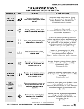 LITERATURE CIRCLES + FRAMES=HANDS-ON SCHOLARSHIP

                                                THE DIMENSIONS OF DEPTH
                                            C ONSTRUCT M EANING               AND     D EVELOP S CHOLARSHIP
DIMENSIONS OF   DEPTH     ICON                         DEFINITION                                                   LIT. CIRCLE APPLICATION

                                                                                                   Consider the impact of words and/or phrases, 
                                             TERMS, NOMENCLATURE USED BY THE
 T OOLS OF THE                                                                                     figurative speech, tropes & figures used by the 
                                        DISCIPLINARIAN OR EXPERT (OR USED WITHIN A
  D ISCIPLINE                                           DISCIPLINE)
                                                                                                      author to establish style, tone, mood, etc.  
                                                                                                         [Word Finder, Literary Luminary] 




                                                                                                         How is ______ characterized?  
                                         FEATURES, ATTRIBUTES, ELEMENTS, SPECIFIC
    D ETAILS                            INFORMATION; ELABORATION; EMBELLISHMENT
                                                                                               Determine the attributes of the author and his/her 
                                                                                                         style [Profiler, Word Finder] 


                                                                                                 Track a character throughout the plot; create a 
                                                                                               timeline of key events; identify reoccurring motifs, 
                                      DESIGNS, MODELS, RECURRING ELEMENTS; CYCLES;             predict what happens next, connect the details that 
   P ATTERNS                              ORDER; COMPOSITE OF CHARACTERISTICS                   lead to the theme; Analyze the use of archetypes, 
                                                                                                  symbols, motifs used in the selected literature 
                                                                                                    [Profiler, Literary Luminary, Illustrator] 


                                                                                                     Analyze the genre structure; what is the 
                                          STANDARDS, ORGANIZATIONAL PATTERNS,                    organization of the society/setting in the story; 
      R ULES                                       STRUCTURE, ORDER                                    organize relationships of characters 
                                                                                               [Literary Luminary, Illustrator, Profiler, Connector] 



                                                                                                 Consider the social, economical, historical, &/or 
                                         CHANGES OVER TIME; GENERAL TENDENCY OF
                                                                                                   political factors of the setting or conflict (or 
     T RENDS                              DIRECTION, DRIFT; INFLUENCES OVER TIME
                                                                                                               influencing the author)  
                                                CAUSING EFFECTS TO HAPPEN
                                                                                                                [Connector, Profiler] 



                                                                                                Consider the ambiguities and speculate; what are 
  U NANSWERED                          KNOWLEDGE YET TO BE DISCOVERED, EXPLORED,
                                                                                                the discrepancies of a character’s actions or of the 
                                         PROVEN; UNCLEAR INFORMATION NEEDING
  Q UESTIONS                                   FURTHER EVIDENCE OR SUPPORT
                                                                                                                   plot/setting 
                                                                                                              [Discussion Director] 



    B IG I DEA                                                                                 Draw a conclusion on the theme of the story based 
                                       BROAD CONCLUSIONS BASED ON EVIDENCE; RULES
[Generalization,                                                                                       on the details/info from all roles; 
                                         BASED ON TESTED AND ACCEPTED FACTS OR
   Principle,                             ASSUMPTIONS; BASIC TRUTHS, LAWS, OR
                                                                                               Determine the significance of the use of archetypes, 
   Theory, or
                                                     ASSUMPTIONS
                                                                                                 symbols, motifs used in the selected literature 
    Concept]
                                                                                                                   [All Roles] 


                                                                                                 Consider the cause of the conflict; identify what 
                                         VALUE-LADEN IDEAS, INFORMATION; IDEAS,                         changes occur due to the conflict;  
     E THICS                              OPINIONS RELATED TO BIAS, PREJUDICE,                   what factors converge to create the conflict both 
                                                      DISCRIMINATION                                           external and internal 
                                                                                                                    [All Roles] 

                                                       Adapted from Flip Book, Too, Sandra Kaplan and Bette Gould
  DAVID N. CHUNG, PYLUSD.  EMAIL: dnchung@pylusd.org ;     WEB: : http://litcirclesmatrix.blogspot.com/ 
                                                                                                                                MINI-WORKSHOP: PAGE   21
 