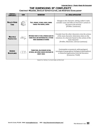 LITERATURE CIRCLES + FRAMES=HANDS-ON SCHOLARSHIP
                                       THE DIMENSIONS OF COMPLEXITY
                    C ONSTRUCT M EANING , D EVELOP S OPHISTICATION ,                               AND     R EINFORCE S CHOLARSHIP
  DIMENSIONS OF
 COMPLEXITY              ICON                         DEFINITION                                                  LIT. CIRCLE APPLICATION


                                                                                                Changes in the character, setting, author’s style;  
R ELATE O VER                           PAST, PRESENT, FUTURE; ACROSS, DURING                 consider cause and effect of character’s actions in 
    T IME                                   VARIOUS TIME PERIODS; CHANGE                                    the past to the present 
                                                                                                             [Profiler, Connector] 



                                                                                             Consider how the other characters view the actions 
                                      DIFFERING POINTS OF VIEW; OPINIONS BASED ON              of the main character; determine what are the 
 M ULTIPLE                            VARIED ROLES AND RESPONSIBILITIES; ATTITUDE            emotions of a character based on the actions of the 
P ERSPECTIVES                                WHEN CONSIDERING OR VIEWING                                          main character  
                                                                                                   [Profiler, Illustrator, Literary Luminary] 



                                                                                                  Contemplate economical, anthropological, 
                                         CONNECTIONS, RELATIONSHIPS WITHIN,
  A CROSS                             BETWEEN, AND AMONG VARIOUS DISCIPLINES OR
                                                                                             sociological, geographical, biological, philosophical, 
D ISCIPLINES                                         SUBJECT AREAS
                                                                                                 or historical applications from the literature 
                                                                                                               [Connector, TLAD] 


                                                     Adapted from Flip Book, Too, Sandra Kaplan and Bette Gould




DAVID N. CHUNG, PYLUSD.  EMAIL: dnchung@pylusd.org ;     WEB: : http://litcirclesmatrix.blogspot.com/ 
                                                                                                                              MINI-WORKSHOP: PAGE   22
 