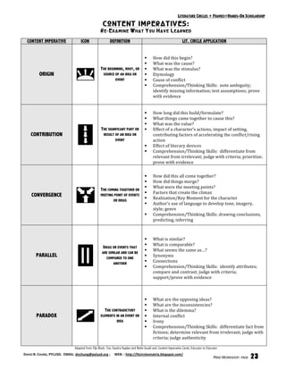 LITERATURE CIRCLES + FRAMES=HANDS-ON SCHOLARSHIP
                                                     CONTENT IMPERATIVES:
                                                   R E -E XAMINE W HAT Y OU H AVE L EARNED
  CONTENT IMPERATIVE                ICON                  DEFINITION                                              LIT. CIRCLE APPLICATION

                                                                                      
                                                                                          How did this begin? 
                                                                                          What was the cause? 
                                                   THE BEGINNING, ROOT, OR                What was the stimulus? 
         ORIGIN                                      SOURCE OF AN IDEA OR                 Etymology 
                                                            EVENT                         Cause of conflict 
                                                                                          Comprehension/Thinking Skills:  note ambiguity; 
                                                                                           identify missing information; test assumptions; prove 
                                                                                           with evidence 

                                                                                      
                                                                                          How long did this build/formulate? 
                                                                                          What things came together to cause this? 
                                                                                          What was the value? 
                                                    THE SIGNIFICANT PART OR               Effect of a character’s actions, impact of setting, 
    CONTRIBUTION                                      RESULT OF AN IDEA OR                 contributing factors of accelerating the conflict/rising 
                                                             EVENT                         action 
                                                                                          Effect of literary devices 
                                                                                          Comprehension/Thinking Skills:  differentiate from 
                                                                                           relevant from irrelevant; judge with criteria; prioritize; 
                                                                                           prove with evidence 
                                                                                      
                                                                                          How did this all come together? 
                                                                                          How did things merge? 
                                                                                          What were the meeting points? 
                                                   THE COMING TOGETHER OR
                                                                                          Factors that create the climax 
     CONVERGENCE                                   MEETING POINT OF EVENTS
                                                                                          Realization/Key Moment for the character 
                                                          OR IDEAS
                                                                                          Author’s use of language to develop tone, imagery, 
                                                                                           style; genre 
                                                                                          Comprehension/Thinking Skills: drawing conclusions, 
                                                                                           predicting, inferring 

                                                                                      
                                                                                          What is similar? 
                                                                                          What is comparable? 
                                                     IDEAS OR EVENTS THAT
                                                                                          What seems the same as…? 
                                                    ARE SIMILAR AND CAN BE
       PARALLEL                                        COMPARED TO ONE
                                                                                          Synonyms 
                                                           ANOTHER
                                                                                          Connections 
                                                                                          Comprehension/Thinking Skills:  identify attributes; 
                                                                                           compare and contrast; judge with criteria; 
                                                                                           support/prove with evidence 


                                                                                      
                                                                                          What are the opposing ideas? 
                                                                                          What are the inconsistencies? 
                                                     THE CONTRADICTORY                    What is the dilemma? 
        PARADOX                                    ELEMENTS IN AN EVENT OR                Internal conflict 
                                                            IDEA                          Irony 
                                                                                          Comprehension/Thinking Skills:  differentiate fact from 
                                                                                           fictions; determine relevant from irrelevant; judge with 
                                                                                           criteria; judge authenticity 

                                Adapted from Flip Book, Too, Sandra Kaplan and Bette Gould and Content Imperative Cards, Educator to Educator
DAVID N. CHUNG, PYLUSD.  EMAIL: dnchung@pylusd.org ;     WEB: : http://litcirclesmatrix.blogspot.com/ 
                                                                                                                                          MINI-WORKSHOP: PAGE   23
 