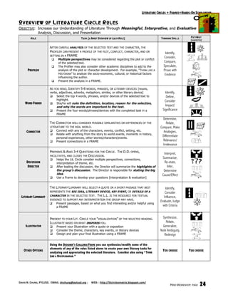 LITERATURE CIRCLES + FRAMES=HANDS-ON SCHOLARSHIP

O VERVIEW OF L ITERATURE C IRCLE R OLES
OBJECTIVE: Increase our Understanding of Literature Through Meaningful, Interpretive, and Evaluative
           Analysis, Discussion, and Presentation
         ROLE                                    TASK [A BRIEF OVERVIEW OF EACH ROLE]                          THINKING SKILLS      PATHWAY
                                                                                                                                    [SUGGESTED]


                        AFTER CAREFUL ANALYSIS OF THE SELECTED TEXT AND THE CHARACTER, THE
                        PROFILER CAN PRESENT A PROFILE OF THE PLOT, CONFLICT, CHARACTER, AND OR                   Identify,
                        SETTING IN A FRAME
                                                                                                                 Consider,
                              Multiple perspectives may be considered regarding the plot or conflict
                               of the selected text.                                                             Compare,
                              The Profiler may also consider other academic disciplines to add to the           Speculate,
       PROFILER                analysis of the plot or character development. For example, “THINK LIKE A         Prove with
                               HISTORIAN” to analyze the socio-economic, cultural, or historical factors          Evidence
                               influencing the author.
                              Present the analysis in a FRAME.

                        AS YOU READ, IDENTIFY 5-8 WORDS, PHRASES, OR LITERARY DEVICES [nouns,
                        verbs, adjectives, adverbs, metaphors, similes, or other literary device]                 Identify,
                         Select the top 4 words, phrases, and/or devices of the selected text to                  Define,
                             highlight.                                                                           Consider
     WORD FINDER         She/he will note the definition, location, reason for the selection,
                             and why the words are important to the text.                                         Impact/
                         Present the four words/phrases/devices with the completed task in a                   Significance
                             FRAME
                                                                                                                Determine,
                        THE CONNECTOR WILL CONSIDER POSSIBLE SIMILARITIES OR DIFFERENCES OF THE                    Relate,
                        LITERATURE TO THE REAL WORLD.                                                         Compare, Make
      CONNECTOR              Connect with any of the characters, events, conflict, setting, etc.                Analogies,
                             Relate with anything from the story to world events, moments in history,
                                                                                                               Differentiate
                              personal experiences, other stories/characters/events.
                             Present connections in a FRAME                                                    Relevance/
                                                                                                                Irrelevance
                        PREPARES & ASKS 3-4 QUESTIONS FOR THE CIRCLE. THE D.D. OPENS,
                                                                                                                 Interpret,
                        FACILITATES, AND CLOSES THE DISCUSSION.
                             Helps the Lit. Circle consider multiple perspectives, connections,
                                                                                                                Summarize,
      DISCUSSION              interpretation of theme, etc.                                                      Re-state,
       DIRECTOR              After leading the discussion, the Director will summarize the highlights of          Infer,
                              the group’s discussion. The Director is responsible for stating the big            Determine
                              idea.                                                                             Cause/Effect
                             Use a Frame to develop your questions [interpretation & evaluation]


                        THE LITERARY LUMINARY WILL SELECT A QUOTE OR A SHORT PASSAGE THAT BEST                    Identify,
                        REPRESENTS THE BIG IDEA, LITERARY DEVICE, KEY EVENT, OR DETAILS OF A                      Consider
                        CHARACTER IN THE SELECTED TEXT. THE L.L. IS THE RESOURCE FOR TEXTUAL
  LITERARY LUMINARY                                                                                              Influence,
                        EVIDENCE TO SUPPORT ANY INTERPRETATION THE GROUP MAY HAVE.
                                                                                                              Evaluate, Judge
                             Present passages, based on what you find interesting and/or helpful using
                              a FRAME
                                                                                                                with Criteria


                        PRESENT TO YOUR LIT. CIRCLE YOUR “VISUALIZATION” OF THE SELECTED READING.               Synthesize,
                        ILLUSTRATE BASED ON WHAT INSPIRES YOU.                                                    Relate,
     ILLUSTRATOR             Present your Illustration with a quote or exposition                              Generalize,
                             Consider the theme, characters, key events, or literary devices                 Note Ambiguity,
                             Design and plan your final illustration using a FRAME                              Redesign

                        Using the DESIGNER’S CHALLENGE FRAME you can synthesize/modify some of the
                        elements of any of the roles listed above to create your own literary tasks for
    OTHER OPTIONS                                                                                               YOU CHOOSE        YOU CHOOSE
                        analyzing and appreciating the selected literature. Consider also using “THINK
                        LIKE A DISCIPLINARIAN.”




DAVID N. CHUNG, PYLUSD.  EMAIL: dnchung@pylusd.org ;     WEB: : http://litcirclesmatrix.blogspot.com/ 
                                                                                                                      MINI-WORKSHOP: PAGE    24
 