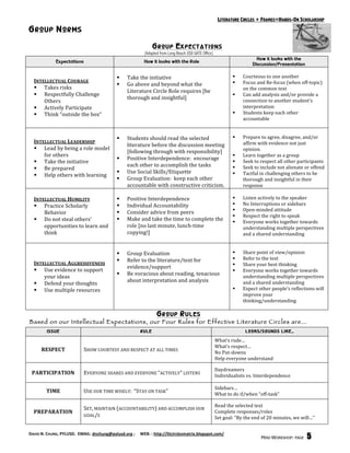 LITERATURE CIRCLES + FRAMES=HANDS-ON SCHOLARSHIP
G ROUP N ORMS
                                                                G ROUP E XPECTATIONS
                                                            [Adapted from Long Beach USD GATE Office]
                                                                                                                           How it looks with the
              Expectations                                 How it looks with the Role
                                                                                                                         Discussion/Presentation
                                                                                                                 
                                                  Take the initiative                                              Courteous to one another 
  INTELLECTUAL COURAGE                                                                                              Focus and Re‐focus (when off‐topic) 
                                                  Go above and beyond what the 
   Takes risks                                                                                                      on the common text 
                                                   Literature Circle Role requires [be 
   Respectfully Challenge                                                                                          Can add analysis and/or provide a 
                                                   thorough and insightful]                                          connection to another student’s 
      Others 
                                                                                                                     interpretation 
   Actively Participate 
   Think “outside the box”                                                                                         Students keep each other 
                                                                                                                     accountable 
                                                                                                                 
                                                                                                                 
                                                  Students should read the selected                                Prepare to agree, disagree, and/or 
  INTELLECTUAL LEADERSHIP                                                                                            affirm with evidence not just 
                                                   literature before the discussion meeting 
   Lead by being a role model                                                                                       opinion. 
                                                   [following through with responsibility] 
      for others                                                                                                    Learn together as a group 
                                                  Positive Interdependence:  encourage 
   Take the initiative                                                                                             Seek to respect all other participants 
                                                   each other to accomplish the tasks                               Seek to include not alienate or offend 
   Be prepared 
                                                  Use Social Skills/Etiquette                                      Tactful in challenging others to be 
   Help others with learning 
                                                  Group Evaluation:  keep each other                                thorough and insightful in their 
                                                   accountable with constructive criticism.                          response 
                                                                                                                 
  INTELLECTUAL HUMILITY                           Positive Interdependence                                         Listen actively to the speaker 
   Practice Scholarly                            Individual Accountability                                        No Interruptions or sidebars 
                                                                                                                    Open‐minded attitude 
      Behavior                                    Consider advice from peers 
                                                                                                                    Respect the right to speak 
   Do not steal others’                          Make and take the time to complete the                           Everyone works together towards 
      opportunities to learn and                   role [no last minute, lunch‐time                                  understanding multiple perspectives 
      think                                        copying!]                                                         and a shared understanding 
                                                                                                                 
                                                                                                                 
                                                  Group Evaluation                                                 Share point of view/opinion 
                                                  Refer to the literature/text for                                 Refer to the text 
  INTELLECTUAL AGGRESSIVENESS                                                                                       Share your best thinking 
                                                   evidence/support 
   Use evidence to support                                                                                         Everyone works together towards 
                                                  Be voracious about reading, tenacious 
      your ideas                                                                                                     understanding multiple perspectives 
                                                   about interpretation and analysis                                 and a shared understanding 
   Defend your thoughts 
                                                                                                                    Expect other people’s reflections will 
   Use multiple resources 
                                                                                                                     improve your 
                                                                                                                     thinking/understanding 
                                                                                                                 
                                                                   G ROUP R ULES
Based on our Intellectual Expectations, our Four Rules for Effective Literature Circles are…
         ISSUE                                           RULE                                                         LOOKS/SOUNDS LIKE…

                                                                                                        What’s rude… 
                                                                                                        What’s respect… 
      RESPECT                SHOW COURTESY AND RESPECT AT ALL TIMES                                     No Put‐downs 
                                                                                                        Help everyone understand 

                                                                                                        Daydreamers 
 PARTICIPATION               EVERYONE SHARES AND EVERYONE “ACTIVELY” LISTENS                            Individualists vs. Interdependence 

                                                                                                        Sidebars… 
         TIME                USE OUR TIME WISELY:  “STAY ON TASK” 
                                                                                                        What to do if/when “off‐task” 

                                                                                                        Read the selected text 
                             SET, MAINTAIN (ACCOUNTABILITY) AND ACCOMPLISH OUR 
  PREPARATION                                                                                           Complete responses/roles 
                             GOAL/S 
                                                                                                        Set goal: “By the end of 20 minutes, we will…” 


DAVID N. CHUNG, PYLUSD.  EMAIL: dnchung@pylusd.org ;     WEB: : http://litcirclesmatrix.blogspot.com/ 
                                                                                                                             MINI-WORKSHOP: PAGE   5
 