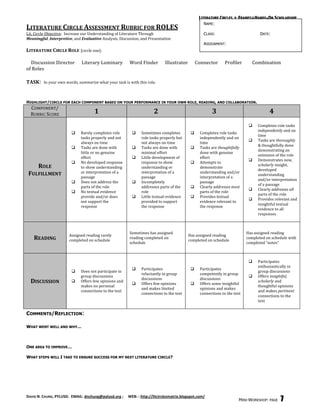 LITERATURE CIRCLES + FRAMES=HANDS-ON SCHOLARSHIP
                                                                                                    NAME:
LITERATURE CIRCLE ASSESSMENT RUBRIC FOR ROLES 
Lit. Circle Objective:  Increase our Understanding of Literature Through                            CLASS:                          DATE:
Meaningful, Interpretive, and Evaluative Analysis, Discussion, and Presentation 
                                                                                         ASSIGNMENT:
LITERATURE CIRCLE ROLE [circle one]:                         
 
    Discussion Director      Literary Luminary      Word Finder      Illustrator      Connector      Profiler                   Combination 
of Roles 
 
TASK:  In your own words, summarize what your task is with this role. 


HIGHLIGHT/CIRCLE FOR EACH COMPONENT BASED ON YOUR PERFORMANCE IN YOUR OWN ROLE, READING, AND COLLABORATION.
  COMPONENT/ 
  RUBRIC SCORE                        1                                 2                                3                               4 
                                                                                                                                  Completes role tasks 
                                                                                                                                   independently and on 
                              Rarely completes role            Sometimes completes             Completes role tasks 
                                                                                                                                   time 
                               tasks properly and not            role tasks properly but          independently and on 
                                                                                                                                  Tasks are thoroughly 
                               always on time                    not always on time               time 
                                                                                                                                   & thoughtfully done 
                              Tasks are done with              Tasks are done with             Tasks are thoughtfully 
                                                                                                                                   demonstrating an 
                               little or no genuine              minimal effort                   done with genuine 
                                                                                                                                   extension of the role 
                               effort                           Little development of            effort 
                                                                                                                                  Demonstrates new, 
                              No developed response             response to show                Attempts to 
      ROLE                     to show understanding             understanding or                 demonstrate 
                                                                                                                                   scholarly insight, 
                                                                                                                                   developed 
 FULFILLMENT                   or interpretation of a 
                               passage 
                                                                 interpretation of a 
                                                                 passage 
                                                                                                  understanding and/or 
                                                                                                  interpretation of a 
                                                                                                                                   understanding 
                                                                                                                                   and/or interpretation 
                              Does not address the             Incompletely                     passage 
                                                                                                                                   of a passage 
                               parts of the role                 addresses parts of the          Clearly addresses most 
                                                                                                                                  Clearly addresses all 
                              No textual evidence               role                             parts of the role 
                                                                                                                                   parts of the role 
                               provide and/or does              Little textual evidence         Provides textual 
                                                                                                                                  Provides relevant and 
                               not support the                   provided to support              evidence relevant to 
                                                                                                                                   insightful textual 
                               response                          the response                     the response 
                                                                                                                                   evidence to all 
                                                                                                                                   responses 



                                                          Sometimes has assigned                                             Has assigned reading 
                        Assigned reading rarely                                             Has assigned reading 
    READING             completed on schedule 
                                                          reading completed on 
                                                                                            completed on schedule 
                                                                                                                             completed on schedule with 
                                                          schedule                                                           completed “notes” 



                                                                                                                                  Participates 
                                                                                                                                   enthusiastically in 
                                                                Participates                    Participates 
                              Does not participate in                                                                             group discussions 
                                                                 reluctantly in group             competently in group 
                               group discussions                                                                                  Offers insightful, 
                                                                 discussions                      discussions 
  DISCUSSION                  Offers few opinions and 
                                                                Offers few opinions             Offers some insightful 
                                                                                                                                   scholarly and 
                               makes no personal                                                                                   thoughtful opinions 
                                                                 and makes limited                opinions and makes 
                               connections to the text                                                                             and makes pertinent 
                                                                 connections to the text          connections to the text 
                                                                                                                                   connections to the 
                                                                                                                                   text 


COMMENTS/REFLECTION:

WHAT WENT WELL AND WHY…



ONE AREA TO IMPROVE…

WHAT STEPS WILL I TAKE TO ENSURE SUCCESS FOR MY NEXT LITERATURE CIRCLE?




DAVID N. CHUNG, PYLUSD.  EMAIL: dnchung@pylusd.org ;     WEB: : http://litcirclesmatrix.blogspot.com/ 
                                                                                                                        MINI-WORKSHOP: PAGE    7
 