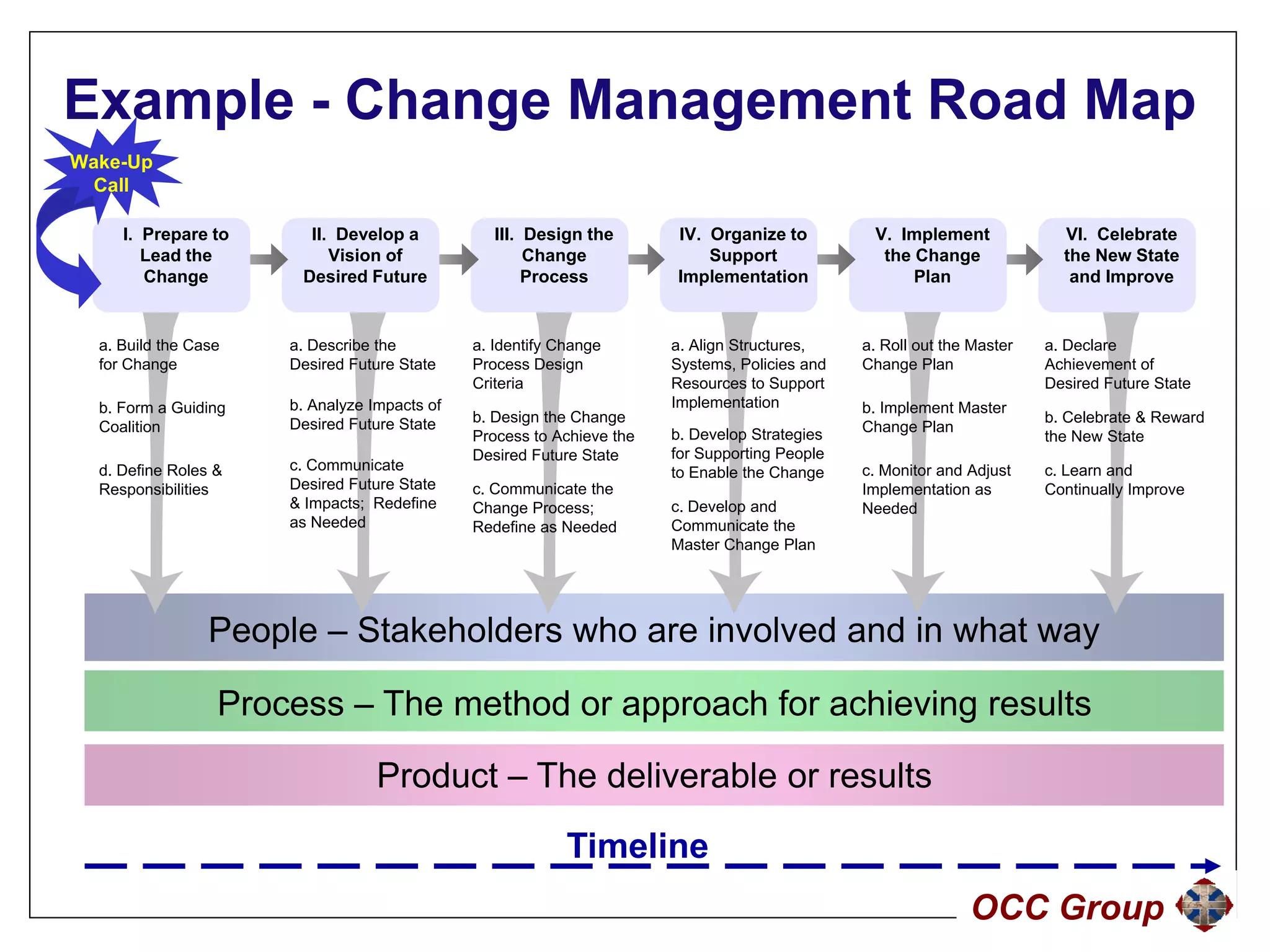 Example - Change Management Road Map
Wake-Up
  Call

     I. Prepare to      II. Develop a           III. Design the       IV. Organize to          V. Implement              VI. Celebrate
        Lead the           Vision of                 Change               Support               the Change               the New State
        Change
        Ch             Desired F t
                       D i d Future                  Process
                                                     P                Implementation
                                                                      I l      t ti                 Plan
                                                                                                    Pl                    and Improve
                                                                                                                            dI


  a. Build the Case   a. Describe the        a. Identify Change       a. Align Structures,    a. Roll out the Master   a. Declare
  for Change          Desired Future State   Process Design           Systems, Policies and   Change Plan              Achievement of
                                             Criteria                 Resources to Support                             Desired Future State
  b.
  b Form a Guiding    b.
                      b Analyze Impacts of                            Implementation
                                                                         p e e tat o          b.
                                                                                              b Implement Master
                      Desired Future State   b. Design the Change                                                      b. Celebrate & Reward
  Coalition                                                           b. Develop Strategies   Change Plan
                                             Process to Achieve the                                                    the New State
                                             Desired Future State     for Supporting People
  d. Define Roles &   c. Communicate                                  to Enable the Change    c. Monitor and Adjust    c. Learn and
  Responsibilities    Desired Future State   c. Communicate the                               Implementation as        Continually Improve
                      & Impacts; Redefine    Change Process;          c. Develop and          Needed
                      as Needed              Redefine as Needed       Communicate the
                                                                      Master Change Plan




                 People – Stakeholders who are involved and in what way

                  Process – The method or approach for achieving results

                                 Product – The deliverable or results
                                                          Timeline
                                                                                                             OCC Group
 