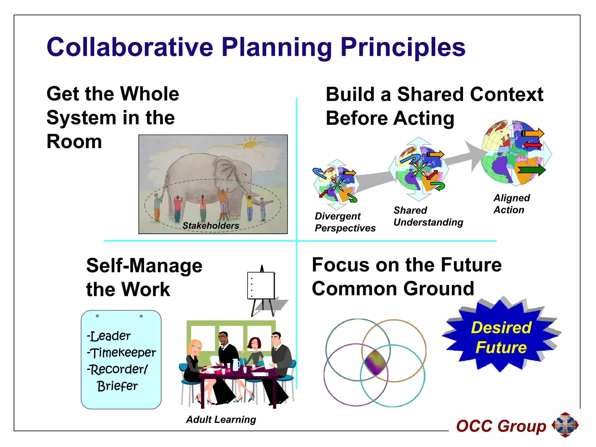 Collaborative Planning Principles
Get the Whole                         Build a Shared Context
System in the
 y                                    Before Acting
                                                  g
Room

                                                                     Aligned
                                                   Shared            Action
                                    Divergent
                 Stakeholders                      Understanding
                                    Perspectives



   Self-Manage                  •
                                    Focus on the Future
   the Work
                                •
                                •
                                •
                                    Common Ground

   -Leader
                                                                   Desired
   -Timekeeper                                                     Future
   -Recorder/
     Briefer
     B iefe

                 Adult Learning
                                                              OCC Group
 