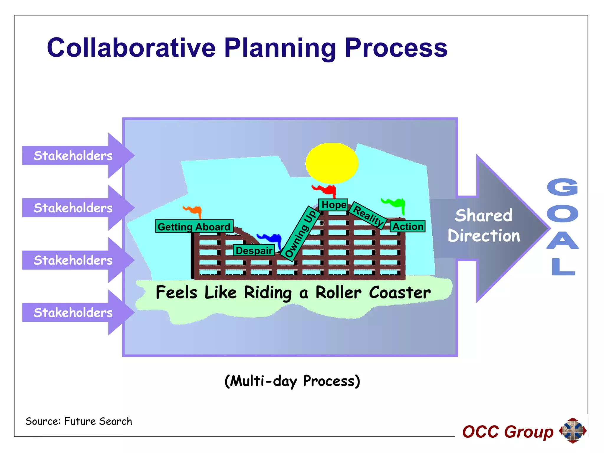 Collaborative Planning Process


 Stakeholders



 Stakeholders                                      Hope
                                                                    Shared
                        Getting Aboard                    Action
                                                                   Direction
                                         Despair
 Stakeholders

                        Feels Like Riding a Roller Coaster
 Stakeholders




                                    (
                                    (Multi-day Process)
                                             y        )

Source: Future Search
                                                                    OCC Group
 