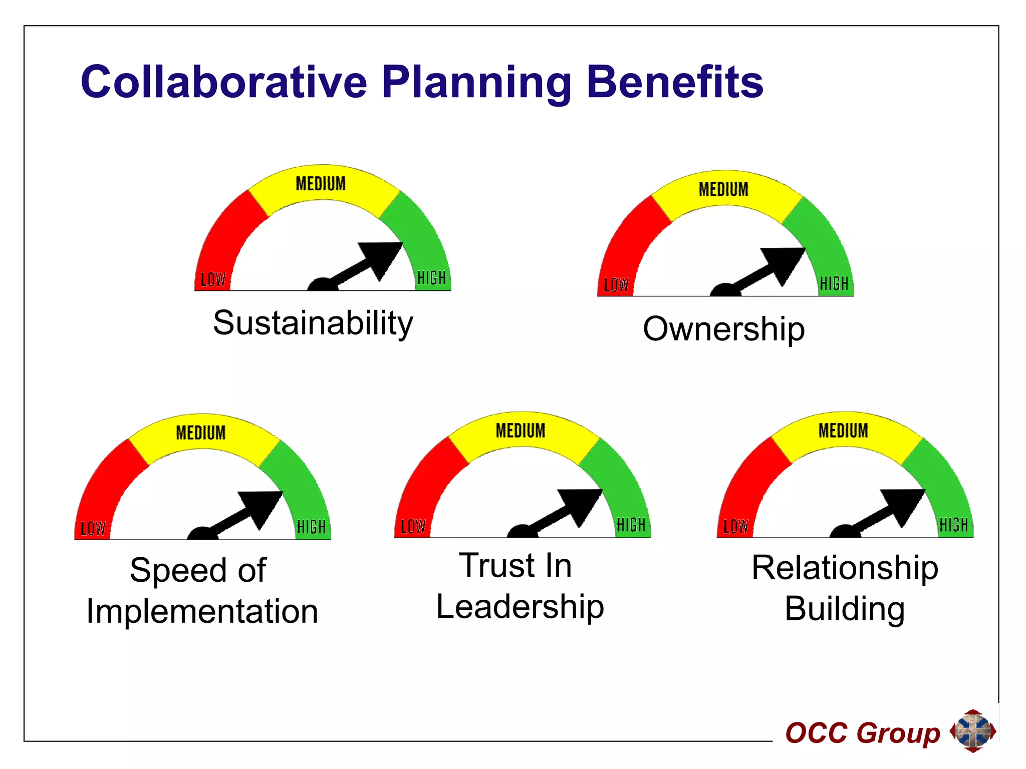 Collaborative Planning Benefits




       Sustainability                Ownership




  Speed of               Trust In         Relationship
Implementation          Leadership         Building


                                            OCC Group
 