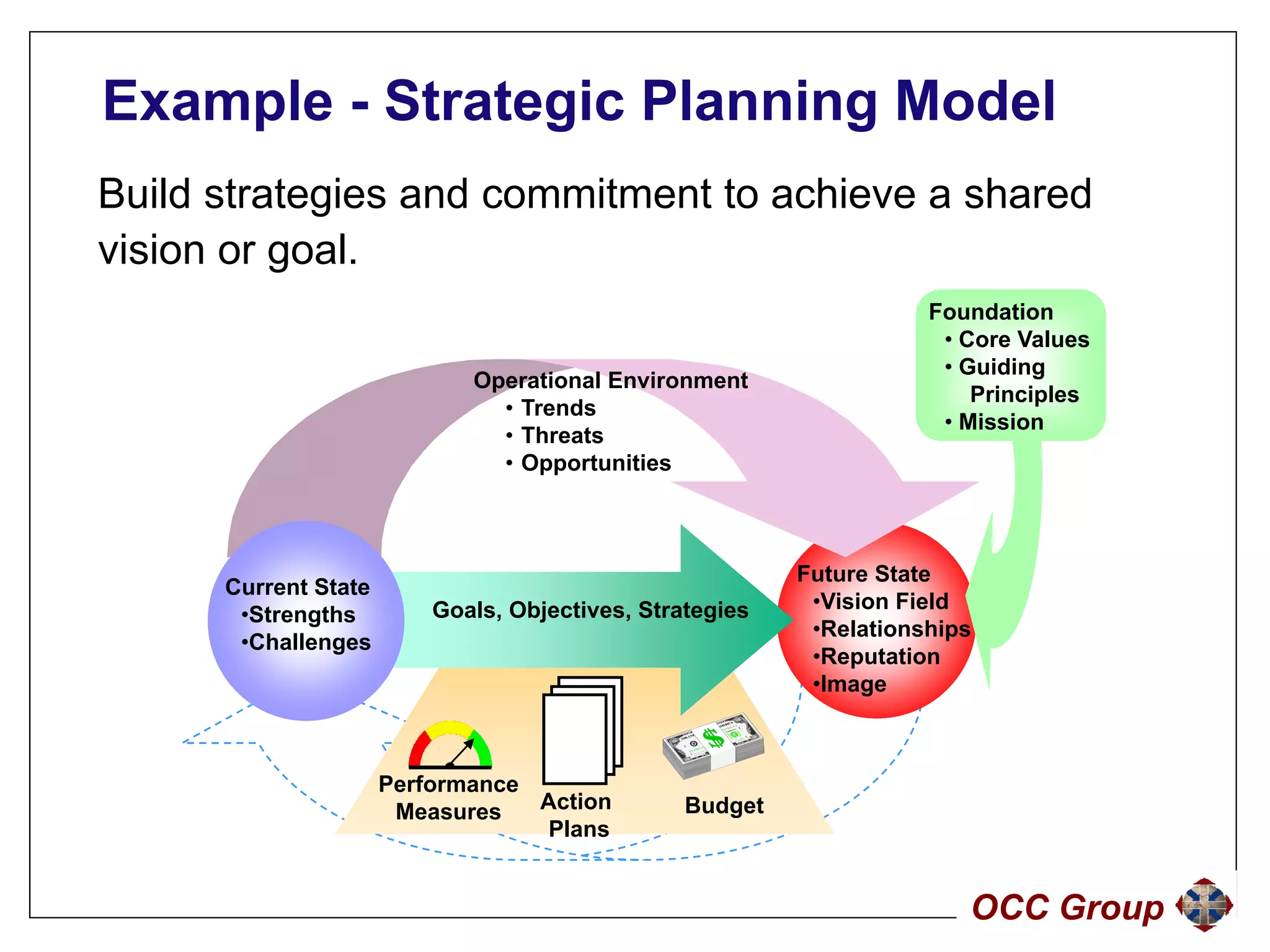 Example - Strategic Planning Model
Build strategies and commitment to achieve a shared
vision or goal.
          g
                                                                     Foundation
                                                                      • Core Values
                                                                      • Guiding
                             Operational Environment
                                                                         Principles
                               • Trends
                                                                      • Mission
                               • Threats
                               • Opportunities



                                                          Future State
      Current State
                          Goals, Objectives, Strategies    •Vision Field
       •Strengths
                                                           •Relationships
       •Challenges
                                                           •Reputation
                                                           •Image
                                                            Image



                      Performance
                       Measures   Action         Budget
                                                    g
                                   Plans


                                                                        OCC Group
 