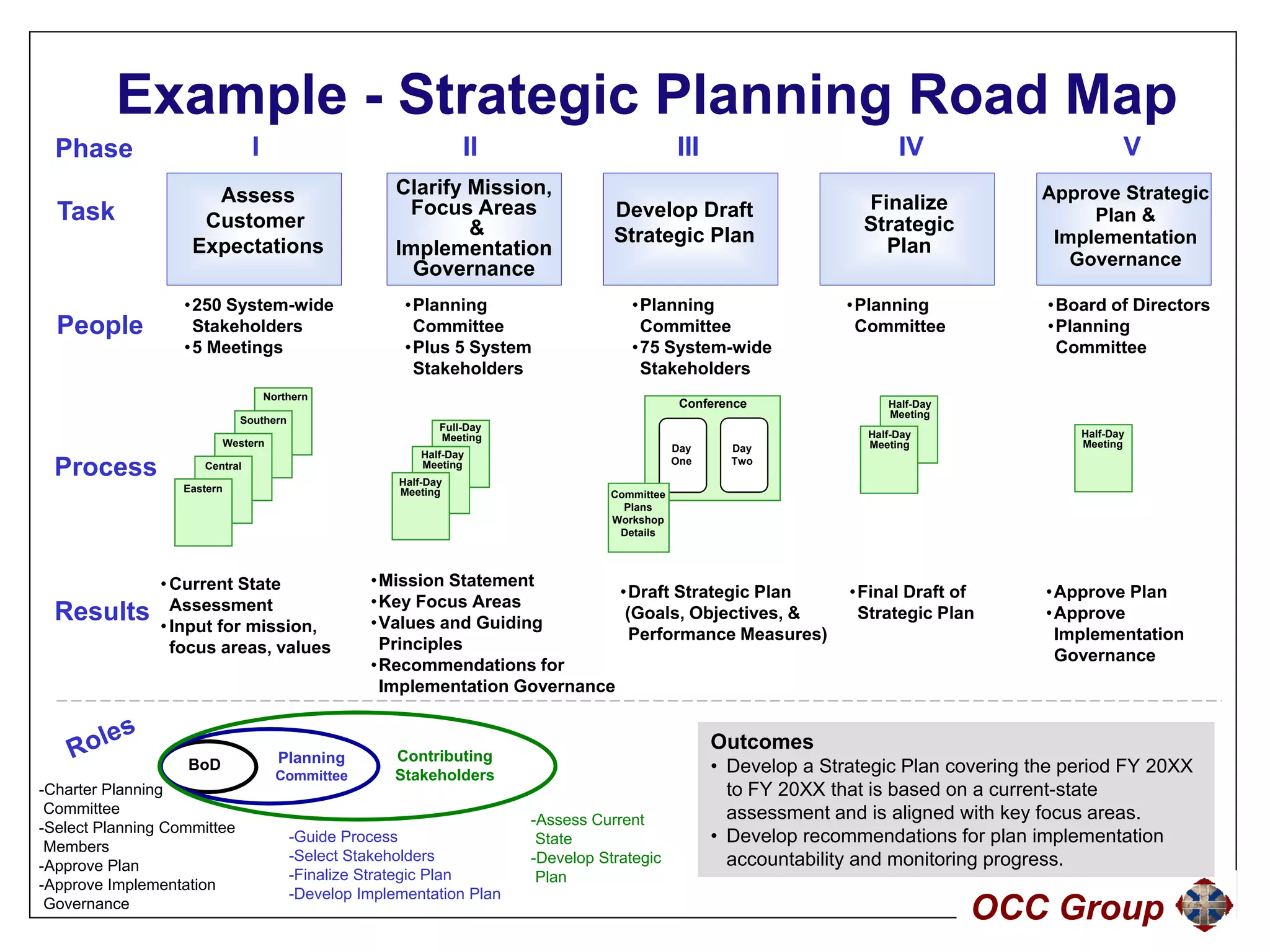 Example - Strategic Planning Road Map
  Phase                          I                                 II                            III                         IV                        V
                      Assess                            Clarify Mission,                                                                    Approve Strategic
  Task                                                   Focus Areas                 Develop Draft                      Finalize
                     Customer                                                                                           Strategic                Plan &
                                                                &                    Strategic Plan                                          Implementation
                    Expectations                        Implementation                                                    Plan
                                                                                                                                               Governance
                                                          Governance
                   •250 System-wide                      •Planning                      •Planning                     •Planning             •Board of Directors
  People            Stakeholders                          Committee                      Committee                     Committee            •Planning
                   •5 Meetings                           •Plus 5 System                 •75 System-wide                                      Committee
                                                          Stakeholders                   Stakeholders
                                     Northern
                                                                                                  Conference               Half-Day
                                                                                                                            a    ay
                                                                                                                           Meeting
                               Southern
                                                               Full-Day
                                                               Meeting                                                  Half-Day                Half-Day
                             Western                                                                                    Meeting                 Meeting
                                                                                                 Day     Day
                                                            Half-Day
  Process             Central                               Meeting
                                                        Half-Day
                                                                                                 One     Two

                   Eastern                              Meeting                      Committee
                                                                                       Plans
                                                                                     Workshop
                                                                                      Details




                • Current State                     •Mission Statement
                                                                               •Draft Strategic Plan                  •Final Draft of       •Approve Plan
                  Assessment                        •Key Focus Areas
  Results       • Input for mission,                •Values and Guiding
                                                                                (Goals, Objectives, &                  Strategic Plan       •Approve
                                                                                 Performance Measures)                                       Implementation
                  focus areas, values                Principles
                                                                                                                                             Governance
                                                    •Recommendations for
                                                     Implementation Governance
                                                     I l         i G


                                                                                                       Outcomes
                                       Planning         Contributing
                   BoD
                                       Committee        Stakeholders                                   • Develop a Strategic Plan covering the period FY 20XX
-Charter Planning                                                                                        to FY 20XX that is based on a current-state
 Committee                                                                                               assessment and is aligned with key focus areas
                                                                                                                                                   areas.
-Select Planning Committee                                                -Assess C
                                                                           A      Currentt
 Members
                                          -Guide Process                   State                       • Develop recommendations for plan implementation
                                          -Select Stakeholders            -Develop Strategic             accountability and monitoring progress.
-Approve Plan
                                          -Finalize Strategic Plan         Plan
-Approve Implementation
                                          -Develop Implementation Plan
 Governance
                                                                                                                                      OCC Group
 