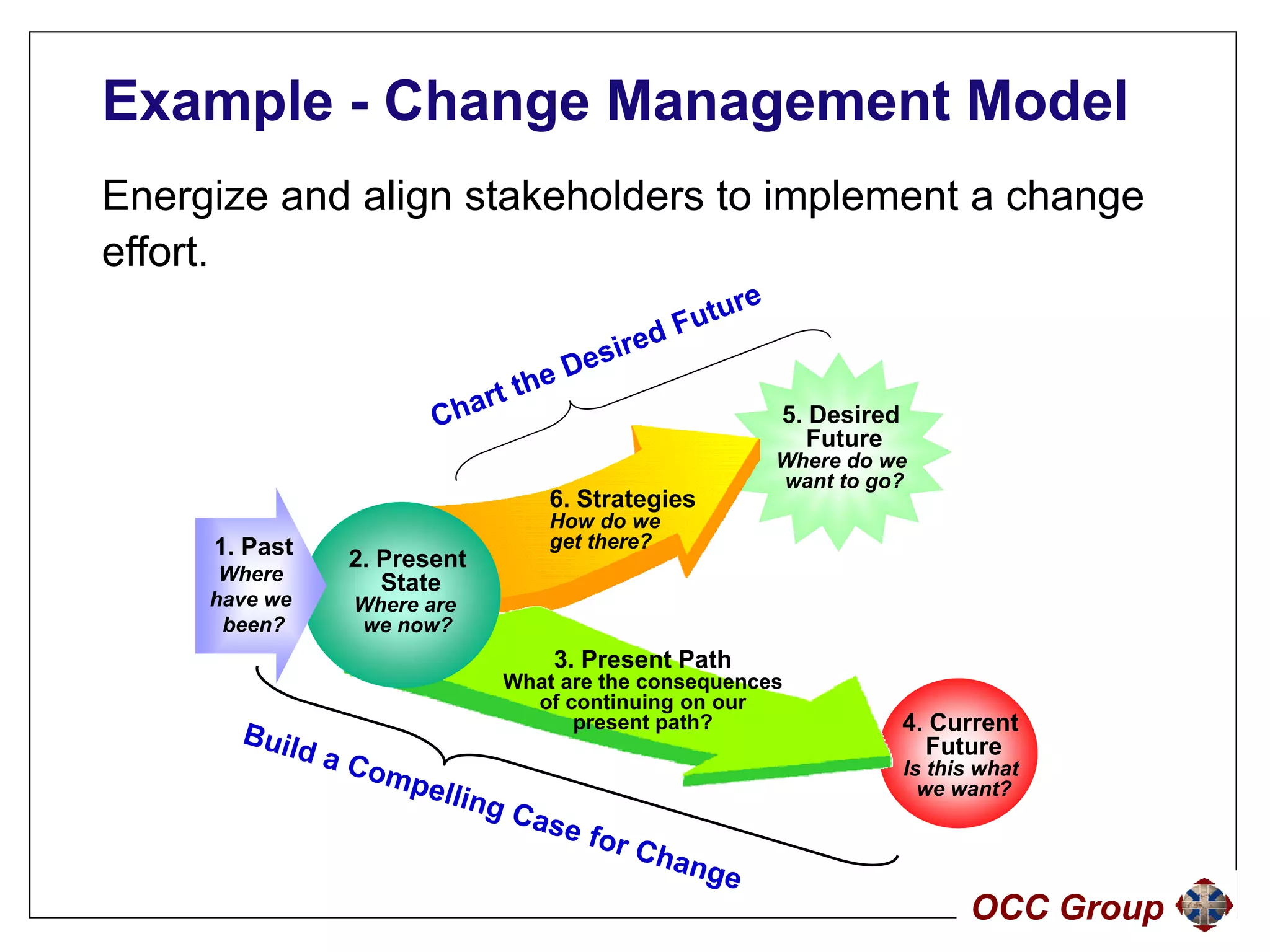 Example - Change Management Model
Energize and align stakeholders to implement a change
effort.


                                                    5. Desired
                                                    5 D i d
                                                       Future
                                                    Where do we
                                                    want to go?
                                6. Strategies
                                How do we
     1.
     1 Past                     get there?
               2. Present
      Where       State
     have we   Where are
      been?    we now?
                                3. Present Path
                            What are the consequences
                              of continuing on our
                                  present path?                  4. Current
                                                                   Future
                                                                 Is this what
                                                                   we want?




                                                                       OCC Group
 