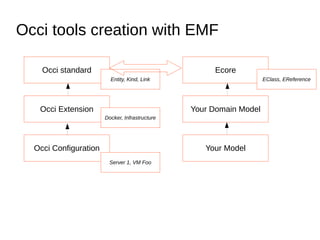 Occi tools creation with EMF
Ecore
Your Domain Model
Your Model
EClass, EReference
Occi standard
Occi Extension
Occi Confi...