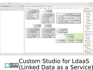 Custom Studio for LdaaS
(Linked Data as a Service)
 