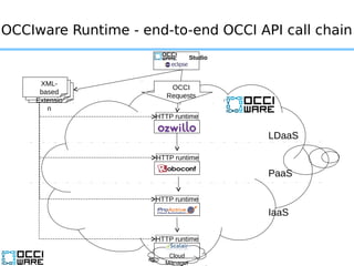 OCCIware Runtime - end-to-end OCCI API call chain
Studio
XML-
based
Extensio
n
Cloud
Manager
OCCI
Requests
LDaaS
PaaS
IaaS...