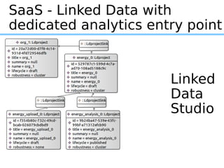 SaaS - Linked Data with
dedicated analytics entry point
Linked
Data
Studio
 