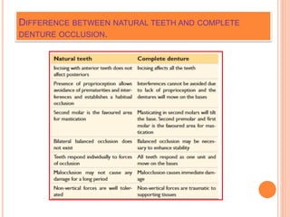 DIFFERENCE BETWEEN NATURAL TEETH AND COMPLETE
DENTURE OCCLUSION.
 