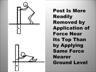 Post Is More
Readily
Removed by
Application of
Force Near
Its Top Than
by Applying
Same Force
Nearer
Ground Level
 